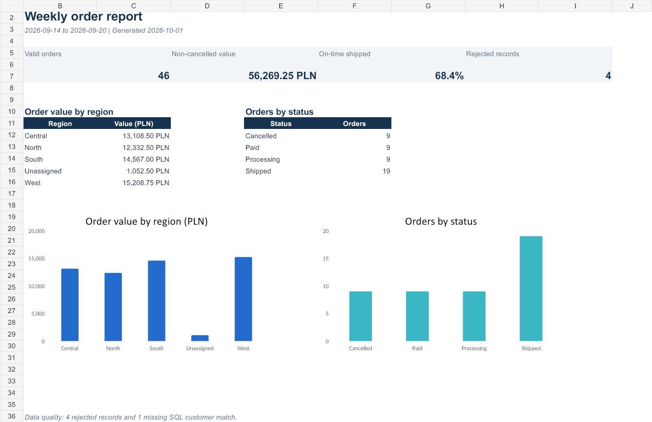 Arkusz podsumowania ReportFlow z KPI i wykresami